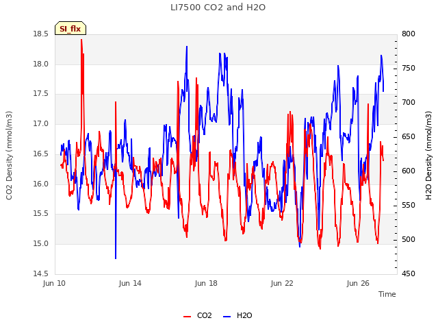Explore the graph:LI7500 CO2 and H2O in a new window