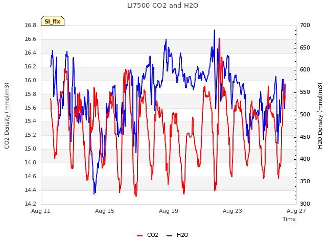 Explore the graph:LI7500 CO2 and H2O in a new window