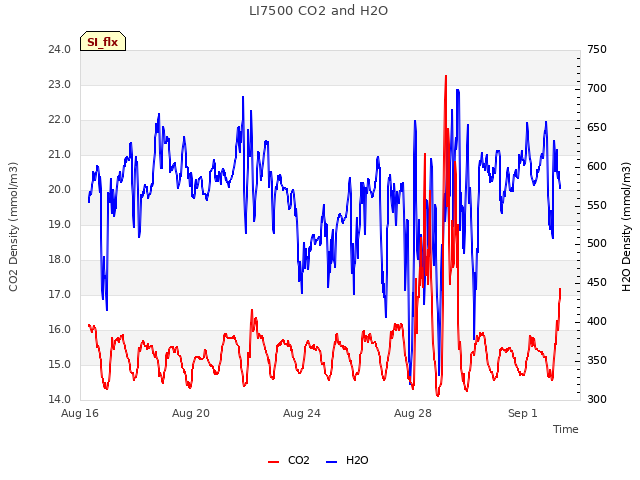 Explore the graph:LI7500 CO2 and H2O in a new window