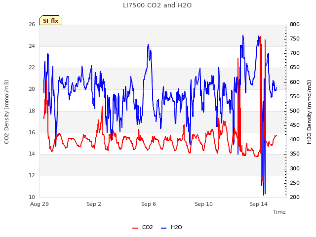 Explore the graph:LI7500 CO2 and H2O in a new window