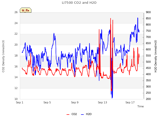 Explore the graph:LI7500 CO2 and H2O in a new window