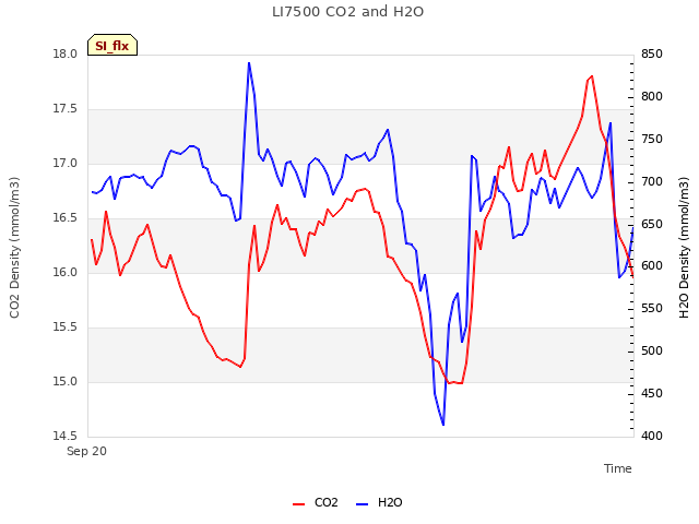Explore the graph:LI7500 CO2 and H2O in a new window