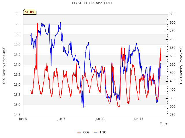 Explore the graph:LI7500 CO2 and H2O in a new window