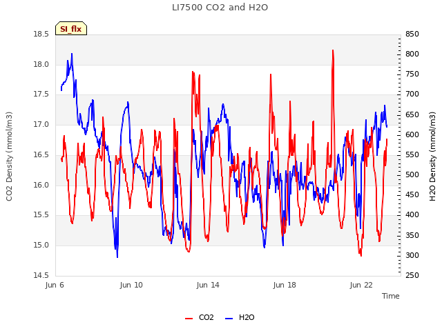 Explore the graph:LI7500 CO2 and H2O in a new window