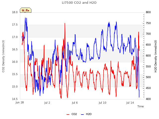 Explore the graph:LI7500 CO2 and H2O in a new window