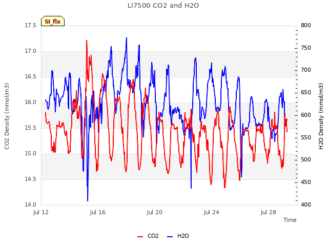 Explore the graph:LI7500 CO2 and H2O in a new window