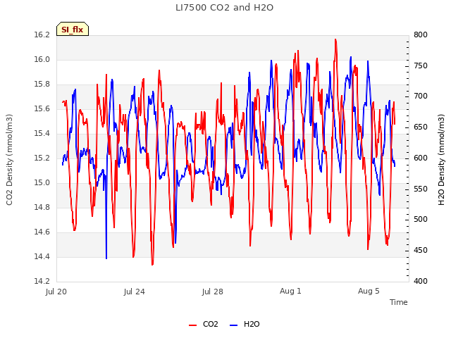 Explore the graph:LI7500 CO2 and H2O in a new window