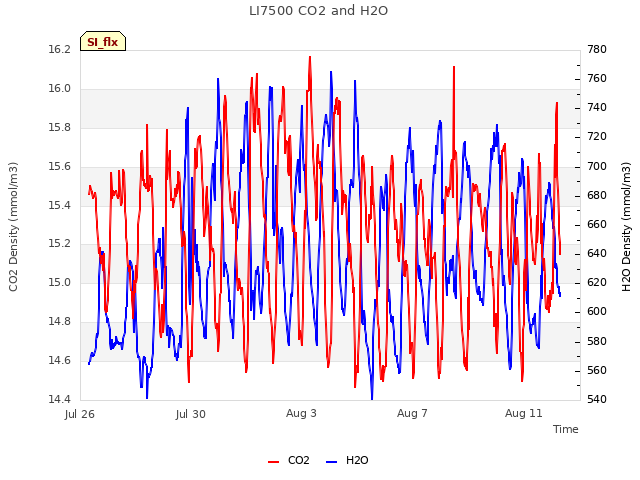 Explore the graph:LI7500 CO2 and H2O in a new window