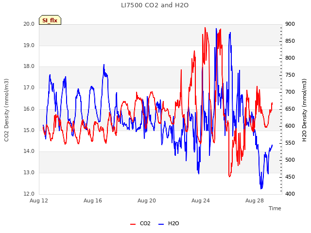 Explore the graph:LI7500 CO2 and H2O in a new window