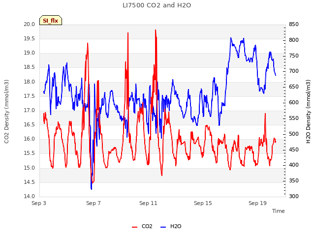 Explore the graph:LI7500 CO2 and H2O in a new window