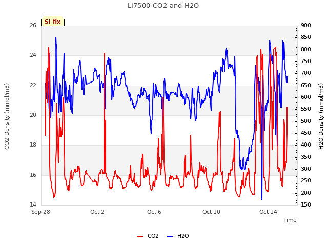 Explore the graph:LI7500 CO2 and H2O in a new window
