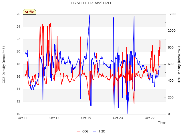 Explore the graph:LI7500 CO2 and H2O in a new window