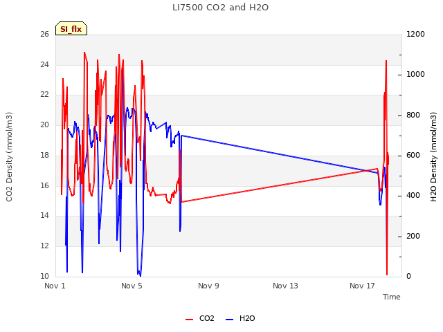 Explore the graph:LI7500 CO2 and H2O in a new window