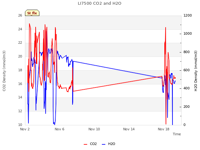 Explore the graph:LI7500 CO2 and H2O in a new window