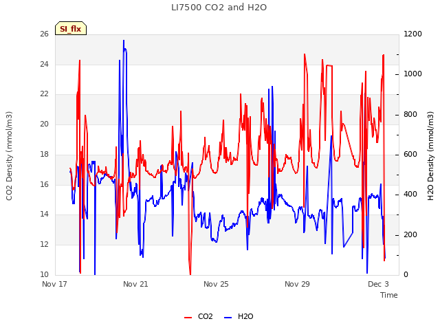 Explore the graph:LI7500 CO2 and H2O in a new window