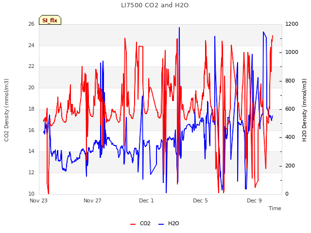 Explore the graph:LI7500 CO2 and H2O in a new window