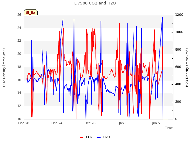Explore the graph:LI7500 CO2 and H2O in a new window