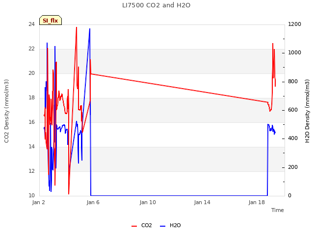 Explore the graph:LI7500 CO2 and H2O in a new window