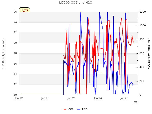 Explore the graph:LI7500 CO2 and H2O in a new window