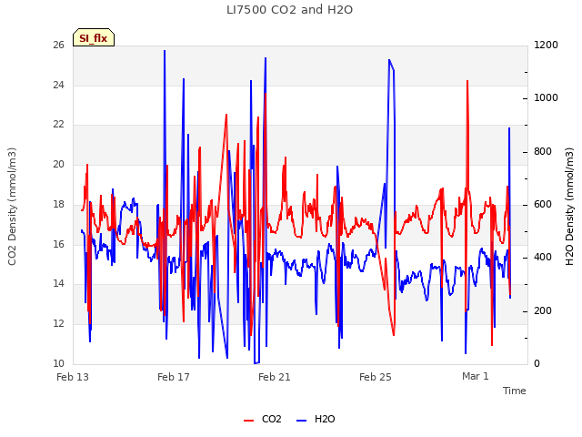 Explore the graph:LI7500 CO2 and H2O in a new window