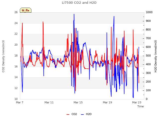 Explore the graph:LI7500 CO2 and H2O in a new window
