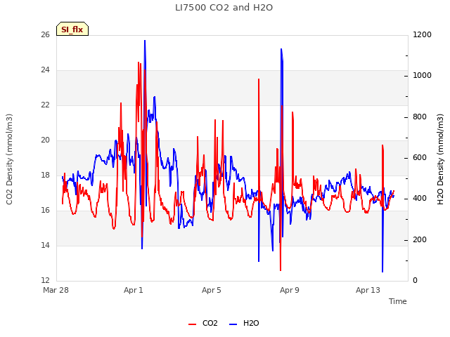 Explore the graph:LI7500 CO2 and H2O in a new window