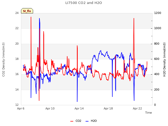 Explore the graph:LI7500 CO2 and H2O in a new window