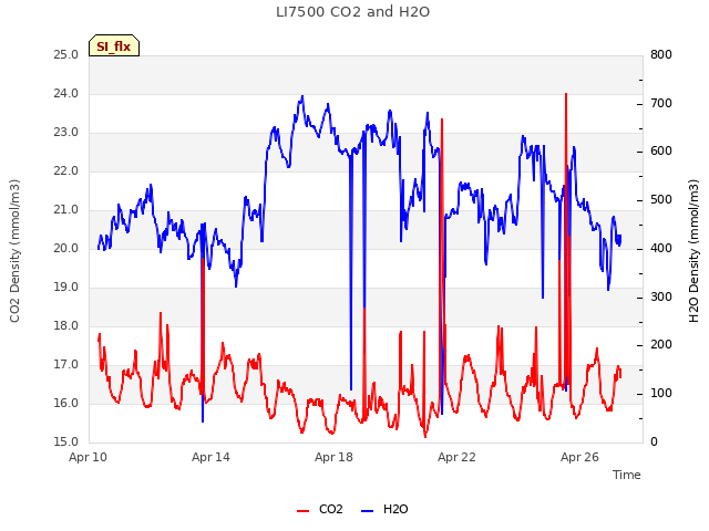 Explore the graph:LI7500 CO2 and H2O in a new window