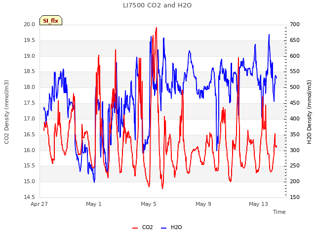 Explore the graph:LI7500 CO2 and H2O in a new window