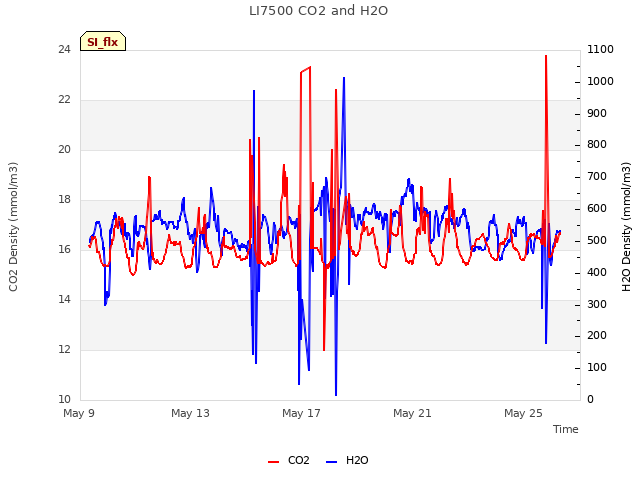 Explore the graph:LI7500 CO2 and H2O in a new window