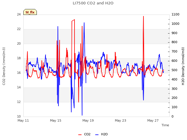 Explore the graph:LI7500 CO2 and H2O in a new window