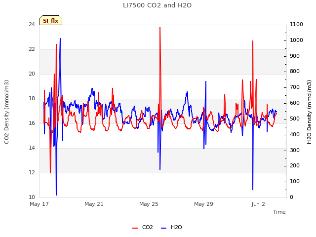 Explore the graph:LI7500 CO2 and H2O in a new window