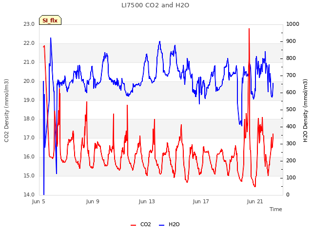 Explore the graph:LI7500 CO2 and H2O in a new window