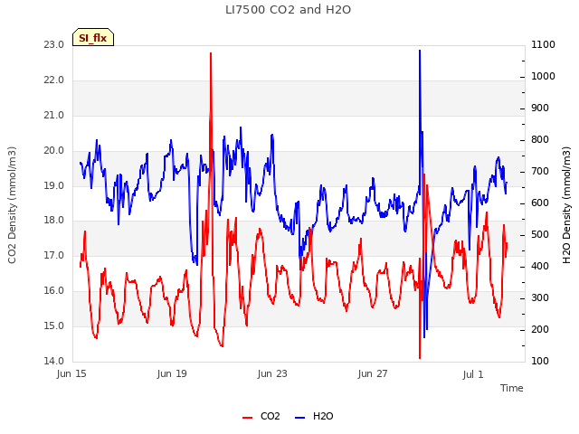 Explore the graph:LI7500 CO2 and H2O in a new window