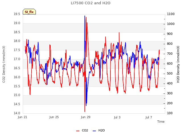 Explore the graph:LI7500 CO2 and H2O in a new window