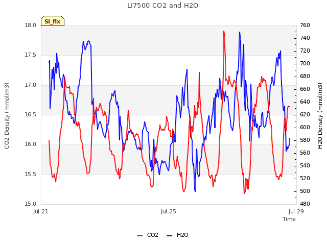 Explore the graph:LI7500 CO2 and H2O in a new window