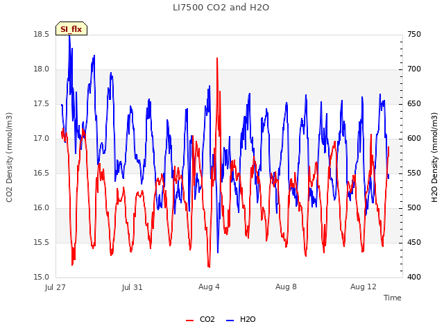 Explore the graph:LI7500 CO2 and H2O in a new window