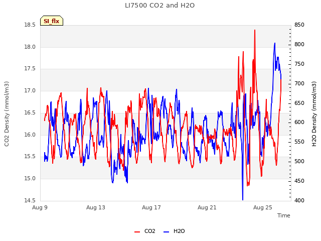 Explore the graph:LI7500 CO2 and H2O in a new window