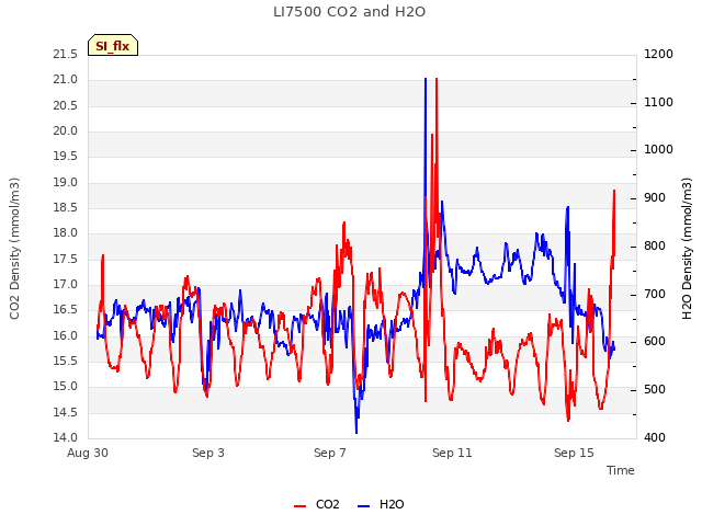 Explore the graph:LI7500 CO2 and H2O in a new window
