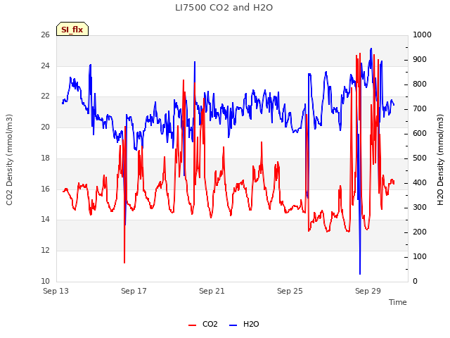 Explore the graph:LI7500 CO2 and H2O in a new window