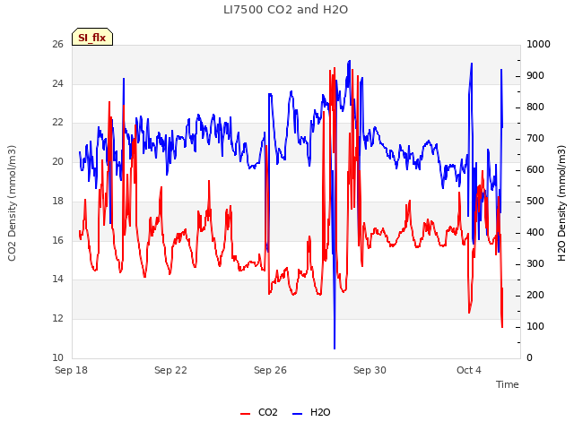 Explore the graph:LI7500 CO2 and H2O in a new window