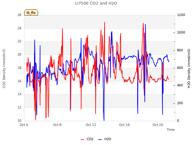 Explore the graph:LI7500 CO2 and H2O in a new window