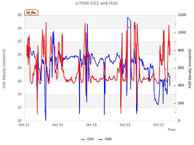 Explore the graph:LI7500 CO2 and H2O in a new window