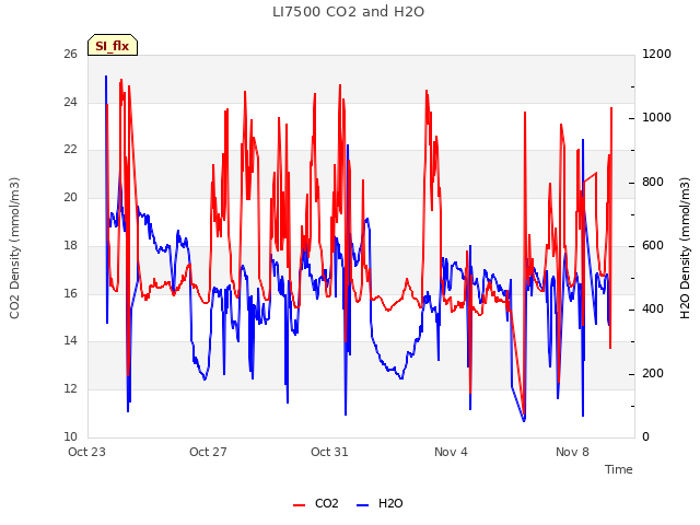 Explore the graph:LI7500 CO2 and H2O in a new window