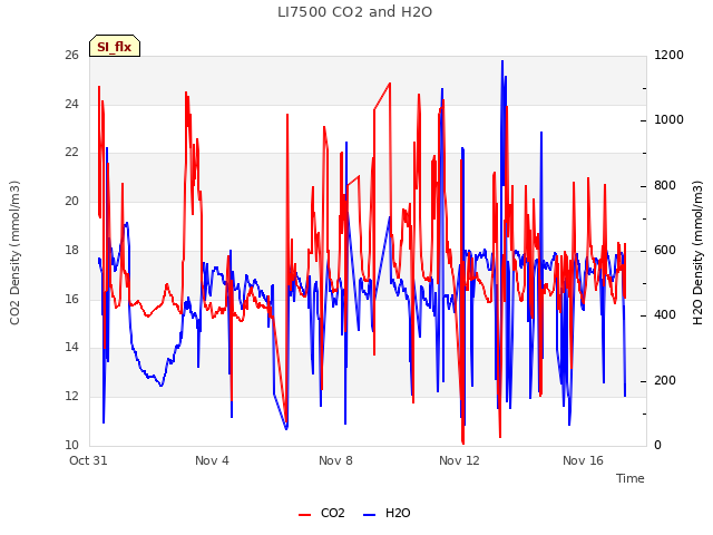Explore the graph:LI7500 CO2 and H2O in a new window