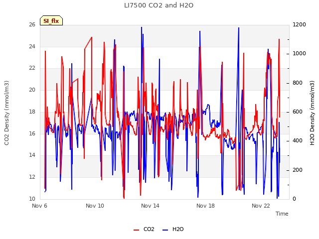 Explore the graph:LI7500 CO2 and H2O in a new window