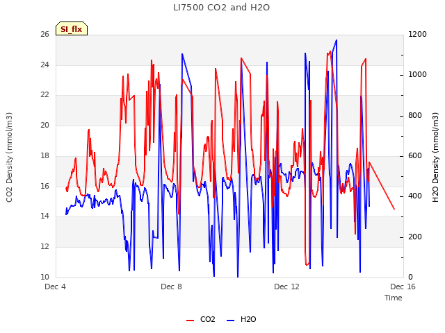 Explore the graph:LI7500 CO2 and H2O in a new window