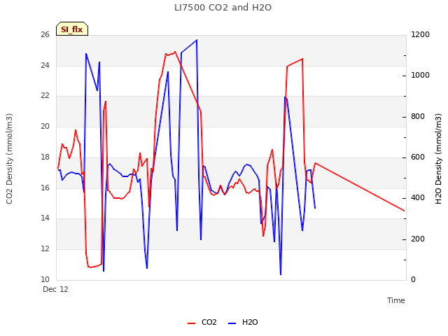 Explore the graph:LI7500 CO2 and H2O in a new window
