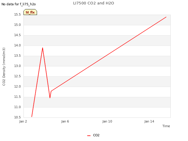 Explore the graph:LI7500 CO2 and H2O in a new window
