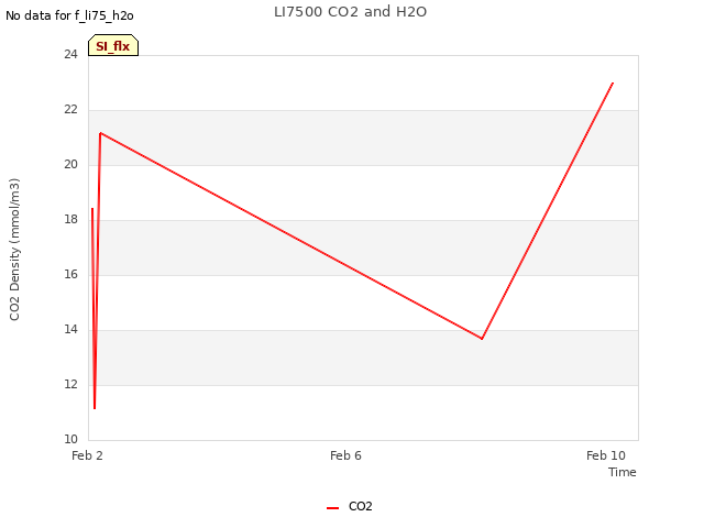 Explore the graph:LI7500 CO2 and H2O in a new window